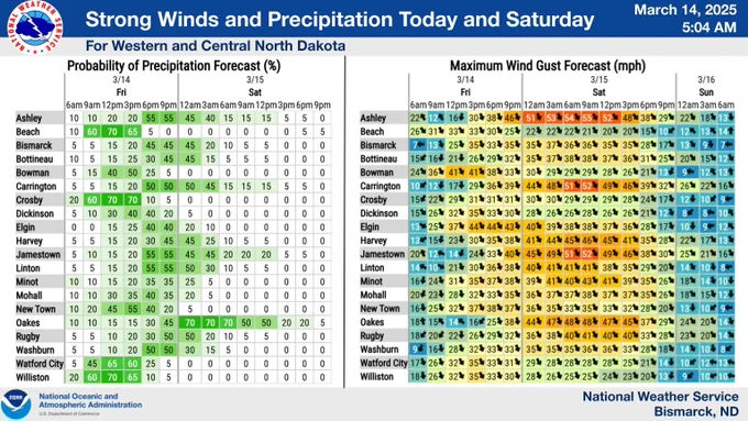 Table on the left displaying the probability for precipitation in 3 hour increments across various locations in western and central North Dakota. Table on the right displaying the maximum forecasted wind gust in mph in 3 hour increments across the same locations. The arrow on the wind gust table indicates the direction the wind is traveling. In this case, the winds are coming out of the northeast, and going towards the southwest.