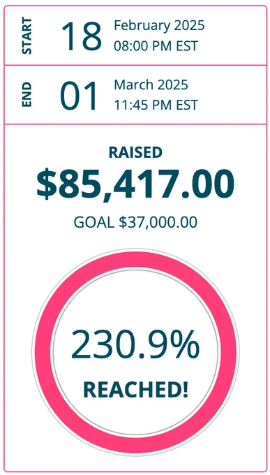 Start: Feb 18 2025 8:00 PM EST END March 01 2025 11:45 PM EST - 
Raised: $85,417.00 Goal $37,000.00 - 230.9% Reached!