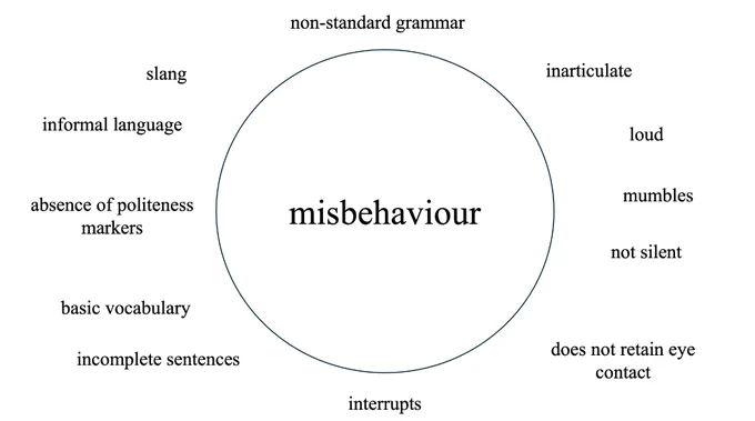 a large circle with the word 'misbehaviour' in it. around the edges of the circle are the following: slang, informal language, absence of politeness markers, basic vocabulary, incomplete sentences, non-standard grammar, interrupts, inarticulate, loud, mumbles, not silent, does not retain eye contact.