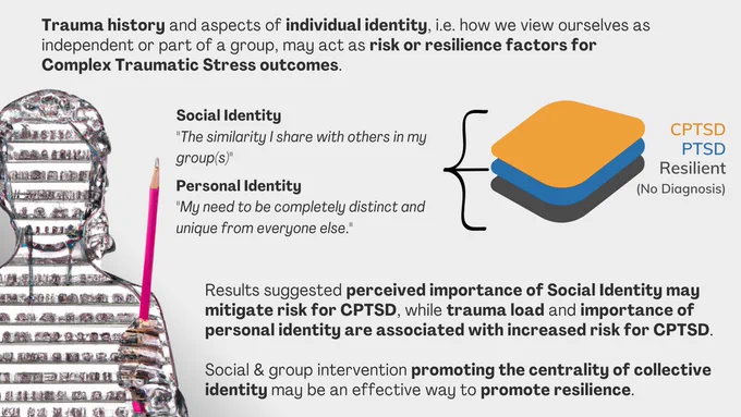 Graphical abstract summarising main study results comparing PTSD and CPTSD outcomes with Resilient outcomes. Self rate social identity importance may mitigate risk for CPTSD, while personal identity importance and trauma load were risk factors for CPTSD.