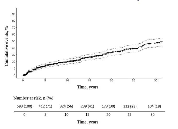 Cumulative risk of recurrent VTE