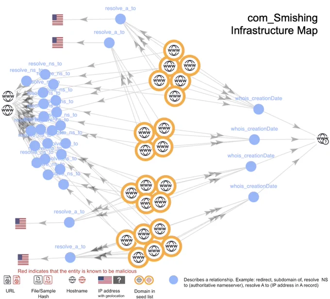 Infographic displaying a com_Smishing Infrastructure Map with multiple nodes and connections. Nodes feature various icons such as flags, URLs, and warning signs, indicating different types of entities, including some known to be malicious. All malicious activity icons are red. Arrows depict relationships like redirection, submission, and DNS resolution between entities.