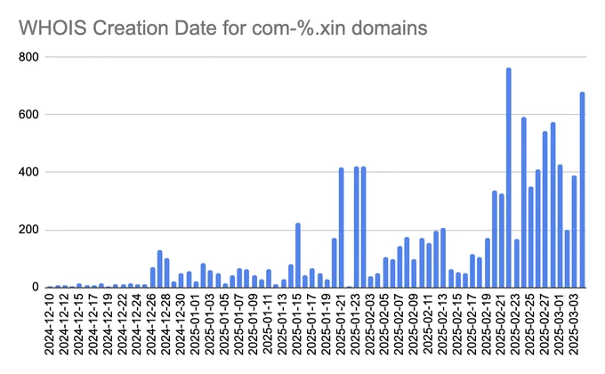 Bar chart showing WHOIS creation dates for com-.xo.xin domains from December 10, 2024, to March 3, 2025, with peaks in registrations in early 2025. 