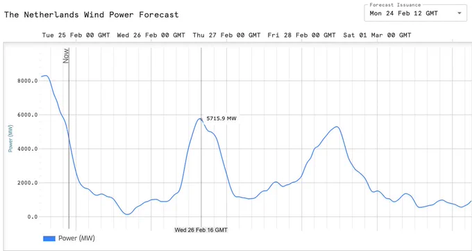 A Power Generation Forecast chart from the Spire DeepInsights™ Cirrus data viewer is shown for wind energy in the Netherlands.

