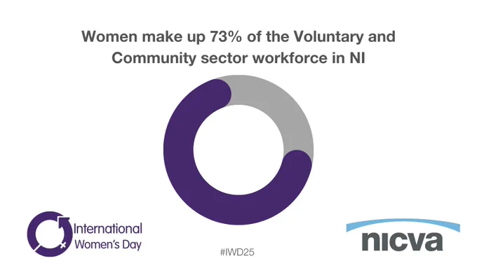 Graphic with a progress ring chart and text that reads: 'Women make up 73% of the Voluntary and Community sector workforce in NI'.