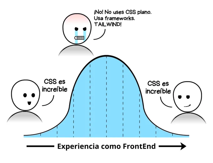 Meme de programadores web sobre CSS. Al inicio, sin experiencia, te encanta CSS. Luego dice que sigas usando Frameworks o Tailwind. Y finalmente con más experiencia prefieres CSS plano.