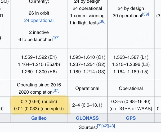 A table comparing Europe’s Galileo, Russia’s GLONASS, and USA’s GPS, with Galileo’s 20-cm accuracy highlighted.