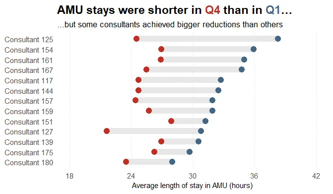 A dumbbell chart that shows reductions in average length of stay in an Acute Medical Unit (AMU) separately for 13 consultants. All consultants achieved reductions, but some reductions were bigger than others.