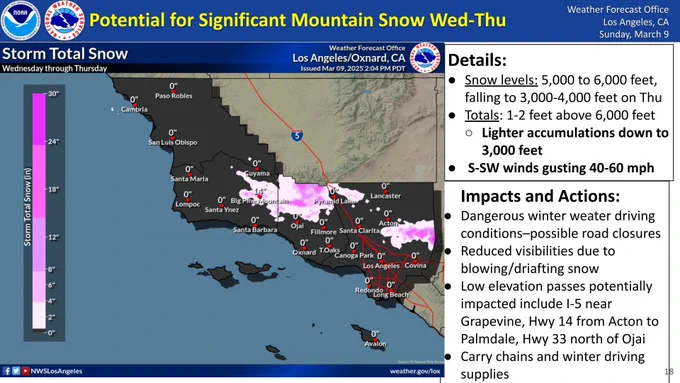 A storm system is expected to bring significant snow to the local mountains Wednesday into Thursday, especially for elevations above 6000 feet. By Thursday morning, snow levels are expected to lower to around 3000 feet. Major low elevation passes could be at risk for accumulating snowfall including Highway 5 near the Grapevine, Highway 14 from Acton to Palmdale, and Highway 33 north of Ojai.  The strong winds and heavy snow potential will bring the risk for reduced visibilities in blowing and drifting snow. 


Peak Gusts:
30-50 mph common
Focused over: 
Oceans (including nearshore)
Many mountains
Interior Valleys

Potential Impacts:
Dangerous seas for mariners
Hazardous driving conditions
Blown over objects
