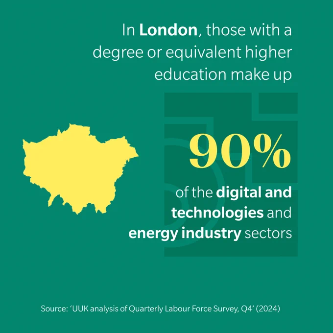 outline of London with text saying 'In London, those with a degree or equivalent higher education make up 90% of the digital and technologies and energy industry sectors