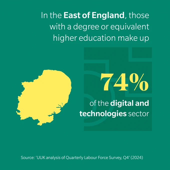 Outline of East of England with text saying 'those with a degree or equivalent higher education make up 74% of the digital and technologies sector