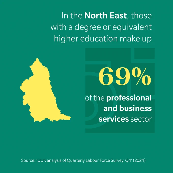 outline of the North East with text saying 'In the North East, those with a degree or equivalent higher education make up 69% o the professional and business services sector