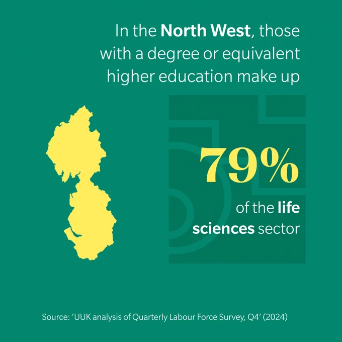 Outline of the North West with text saying 'In the North West those with a degree or equivalent higher education make up 79% of the life sciences sector
