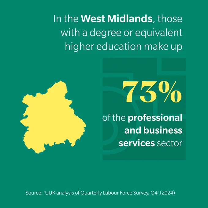 outline of the west midlands with text saying 'In the West Midlands those with a degree of equivalent higher education make up 73% of the professional and business services sector
