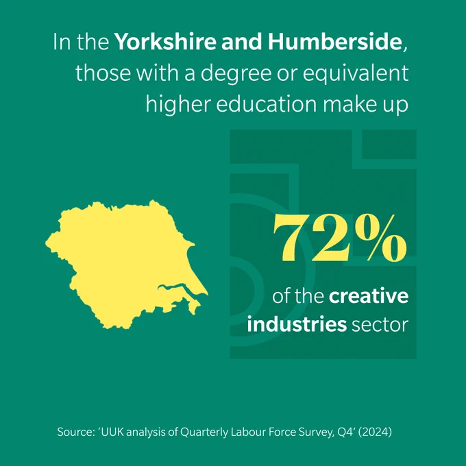 outline of Yorkshire and Humberside with text saying 'In the Yorkshire and Humberside region, those with a degree of equivalent higher education make up 72% of the creative industries sector