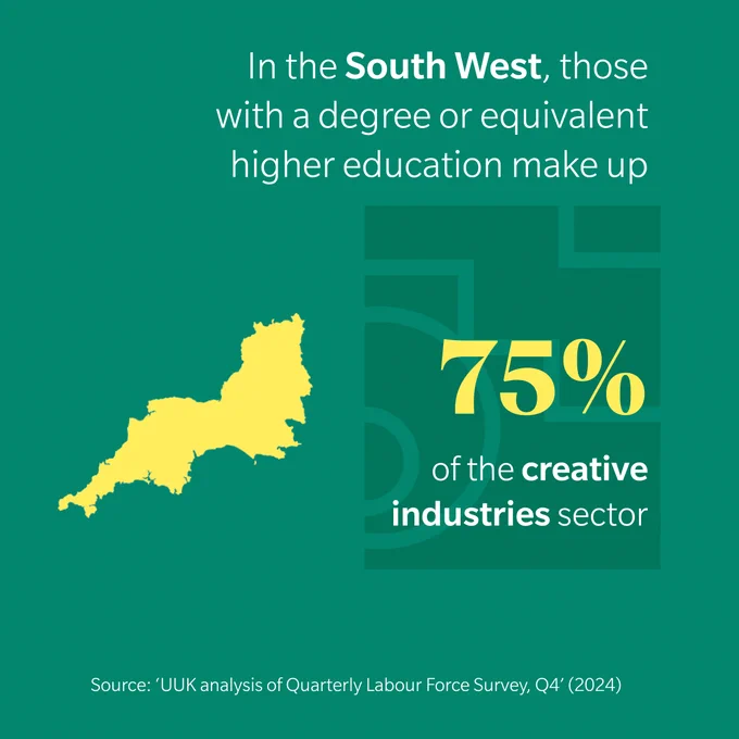 outline of South West with text saying  'In the South West, those with a degree or equivalent higher education make up 75% of the creative industries sector
