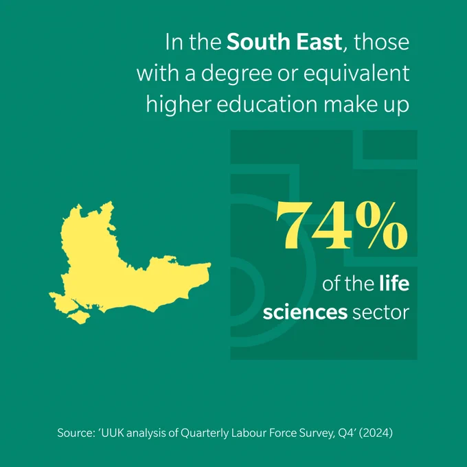 outline of South East with text saying 'In the South East, those with a degree or equivalent experiences make up 74% of the life sciences sector