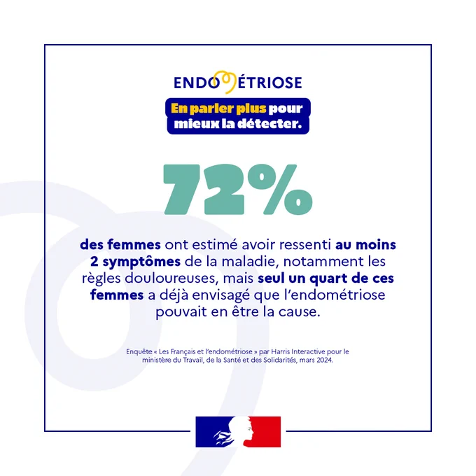 Endométriose
En parler plus pour mieux la détecter.
72 % des femmes ont estimé avoir ressenti au moins 2 symptômes de la maladie, notamment les règles douloureuses, mais seul un quart de ces femmes a déjà envisagé que l'endométriose pouvait en être la cause.
Enquête "Les Français et l'endométriose" par Harris Interactive pour le ministère du Travail, de la Santé et des Solidarités, mars 2024