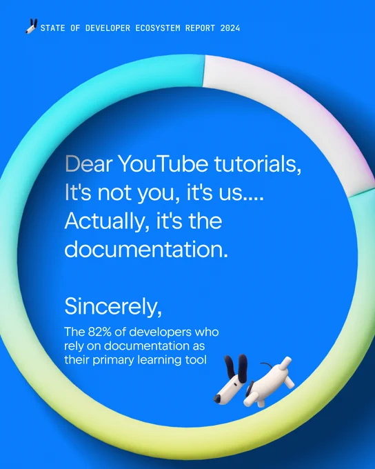 A breakup letter reading 'Dear Youtube tutorials, It's not you, it's us.... Actually, it's the documentation. Sincerely, 82% of developers who rely on documentation as their primary learning tool', with an accompanying donut chart. Title reads 'State of Developer Ecosystem Report 2024'.