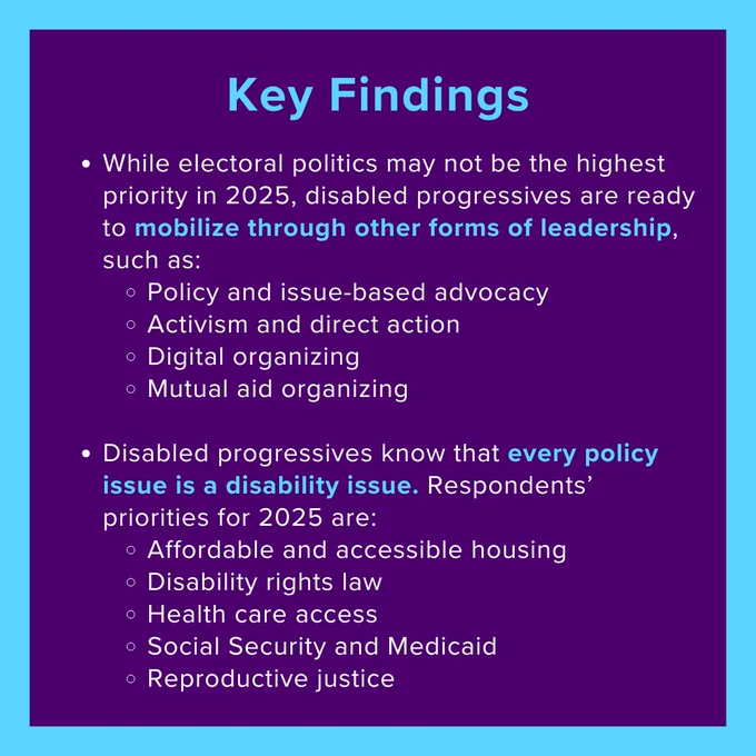 Key findings:
While electoral politics may not be the highest priority in 2025, disabled progressives are ready to mobilize through other forms of leadership, such as:
Policy and issue-based advocacy
Activism and direct action
Digital organizing
Mutual aid organizing

Disabled progressives know that every policy issue is a disability issue. Respondents’ priorities for 2025 are:
Affordable and accessible housing
Disability rights law
Health care access
Social Security and Medicaid
Reproductive justice