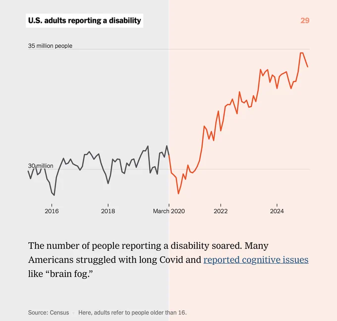 Chart: U.S. adults reporting a disability

The number of people reporting a disability soared. Many Americans struggled with long Covid and reported cognitive issues like “brain fog.”

Source: Census Here, adults refer to people older than 16.