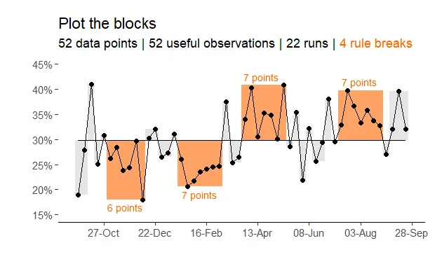 A run chart that uses shaded rectangular boxes as a way of highlighting the individual runs. Runs with six or more data points in them are shaded orange.