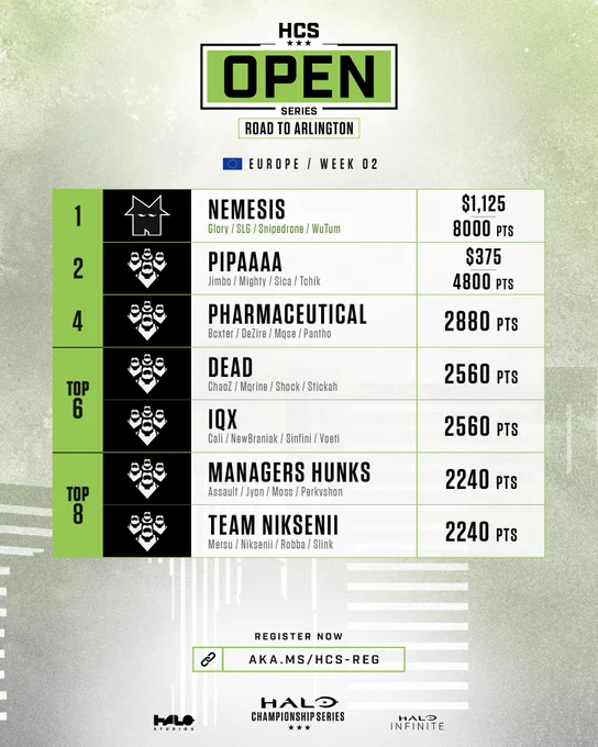 HCS Open Series: Road to Arlington

Europe - Week 2 Results