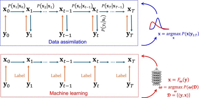 Figure 1. Process showing how observations or data (y) influence the system's state (x) estimation in both data assimilation and machine learning methods, based on Bayesian theory.