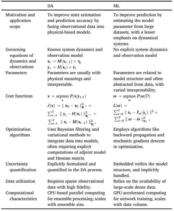 Table 1. Comparative analysis of data assimilation (DA) and machine learning (ML) in Earth system state estimation and prediction.