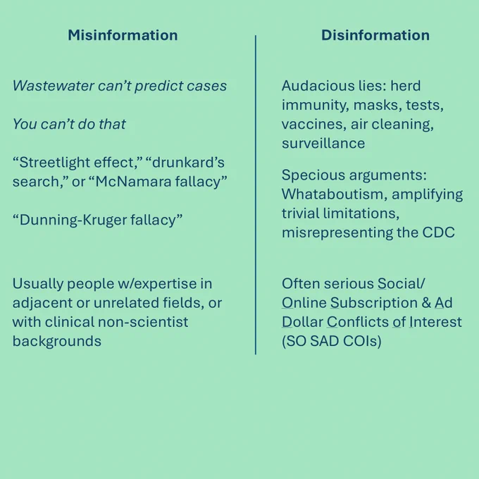Misinformation:
Wastewater can’t predict cases

You can’t do that

“Streetlight effect,” “drunkard’s search,” or “McNamara fallacy”

“Dunning-Kruger fallacy”

Usually people w/expertise in adjacent or unrelated fields, or with clinical non-scientist backgrounds


Disinformation:
Audacious lies: herd immunity, masks, tests, vaccines, air cleaning, surveillance
Specious arguments: Whataboutism, amplifying trivial limitations, misrepresenting the CDC

Often serious Social/ Online Subscription & Ad Dollar Conflicts of Interest (SO SAD COIs)
