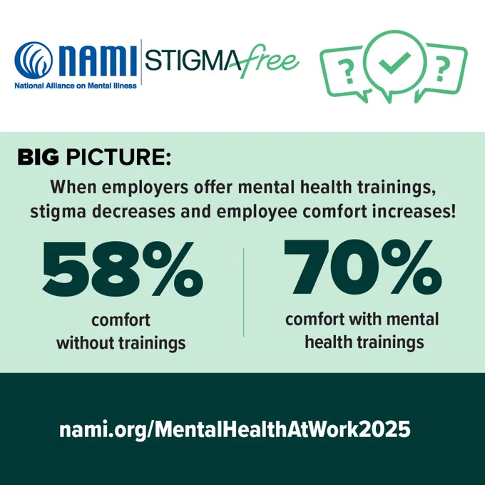 An infographic by the National Alliance on Mental Illness, titled "Big Picture: When employers offer mental health trainings, stigma decreases and employee comfort increases!" It shows a 58% decrease in stigma and a 70% increase in employee comfort.  At the bottom of the image in small font is nami.org/MentalHealthAtWork2025. 