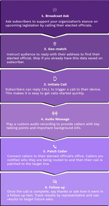 A step by step guide for launching call actions on Strive Messaging: 1. Broadcast ask, 2. Geo-match, 3. Initiate call, 4. Audio Message 5. Patch Caller, 6. Follow-up message