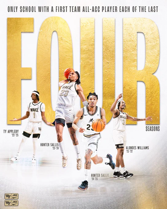 Wake Forest is the only school with a first team All-ACC player in each of the last four seasons