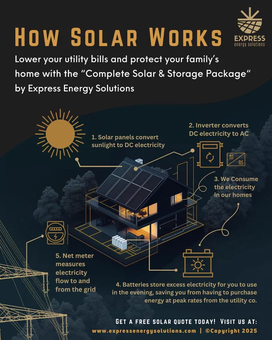 Graphic showing Here’s how our systems work:

Solar panels capture sunlight and convert it into direct current (DC) electricity

The DC electricity is then converted into alternating current (AC) electricity by an inverter, which is the standard type of electricity used in homes and businesses


The AC electricity is used to power your lights, appliances, and other electrical devices


Excess electricity that is not immediately used is stored in batteries for later use, such as during the evening or on cloudy days. This maximizes your energy independence and reduces reliance on the grid


A net meter measures the flow of electricity to and from the grid. If your solar panels generate more electricity than you need, the excess is sent back to the grid, and you may receive credits on your utility bill