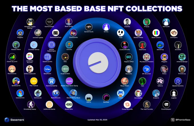A more detailed overview of the Base NFT landscape, inspired by @davidtsocy 🔵
 
@AdWorldGame
@BaseBario
@basedandyellow
@BasedApeGang
@BasedApeNG
@basedbits_fun
@BasedChicks
@BasedMinis
@basednouns
@BasedRemyBoys
@BasedTopi
@based_fellas
@base_colors
@ChimpersNFT
@chshux
@custompunksapp
@DaemonsNFT
@dailofrog
@doodles
@freysa_ai
@hbba_onchain
@MFTMKKUS
@MigglesArtist
@mrbriandesign
@netizen_nft
@normiliobase
@OKBoomerNFT
@petravoice
@PrimitivesNFT
@PunkApepen
@RezaMilani
@ripe0x
@SakuraNFT_ETH
@TheDarwins_eth
@the_ape_society
@Toshi_base
@ttyl5h
@dolphinnnow
@zygote_pods
@cooprecsmusic
@SavedSoulsNFT
@0xGrims
@PEPIXonBASE
@BuckedBlown
