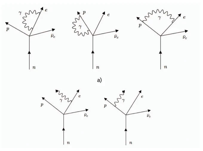 Illustration taken from the open access article showing figure 2. Diagrams describing: (a) radiative corrections to the beta decay; (b) internal bremsstrahlung simultaneous to the beta decay.