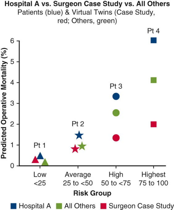 Virtual-twin mortality difference according to risk profile of 4 patients at Hospital A.