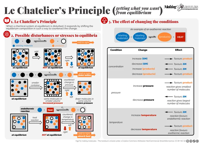 A visual summary of Le Chatelier's Principle and the effect of stresses on equilibrium reactions. There are just three boxes. The first paraphrases Le Chatelier's principle (if you disturb an equilibrium it will respond by shifting in the direction that counteracts the change). The second box shows the effect of adding more starting material, changing the pressure or heating a reaction in a cartoon style using dots to represent molecules. It is not accurate but the principle is what matters. The final box shows all the different effects of stresses on a simple exothermic reaction.
