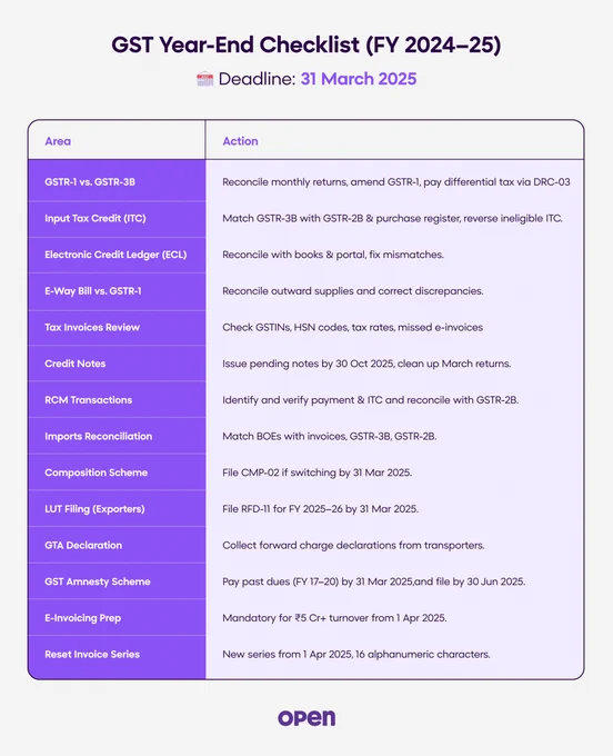 GST Filing, Tax Compliance, Year-End Checklist, FY 2024-25, GST Returns, ITC, ECL, E-Way Bill, Composition Scheme, LUT Filing, GTA Declaration, GST Amnesty Scheme