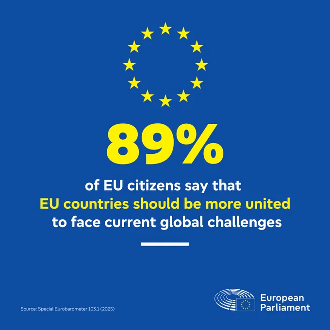 Yellow and white text on a blue background which reads "89% of EU citizens say that EU countries should be more united to face global challenges". The European Parliament logo is in the bottom right-hand corner and the bottom left-hand corner reads "Source: Eurobarometer 103.1 (2025)"