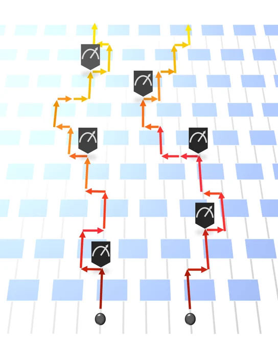A graphic representing measurement-induced quantum phase transitions. A grid-like structure of blue rectangles symbolizes a quantum circuit or lattice. Black measurement symbols with white gauge-like needles appear at various points, indicating quantum measurements. Curved arrows in red, orange, and yellow trace different paths through the grid, suggesting the influence of measurements on quantum information flow. The color gradient of those paths represents a transition or probability flow, illustrating changes in entanglement due to measurements.