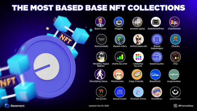 The Most Based Base NFT Collections

An old narrative, but still gold—NFTs embody the culture of their ecosystem, representing a commitment to what we believe in💪

So, who’s shaping the culture of Base today?

@tybasegod @based @MrMigglesOnBase @onchaingaias #DebtReliefFam (@coin_domin) #Clanktardio (@Nftkid23) @kemonokaki @basedmfercoin @BitHomepage 
@Nakamigos @chonksxyz @HypioHL
@chartsbyjvmi @OilyOnHL @ShreddingSassy 
@MochimonsNFT @CapyFriends @basepaint_xyz 
@re_generates @NoPunkism @BasedToadz 
@OnChainDinos @SmallBrosNFT @primitives_xyz 