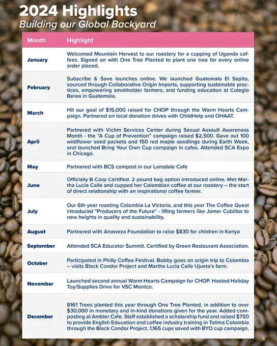 Page 5 of Backyard Beans Impact Report.