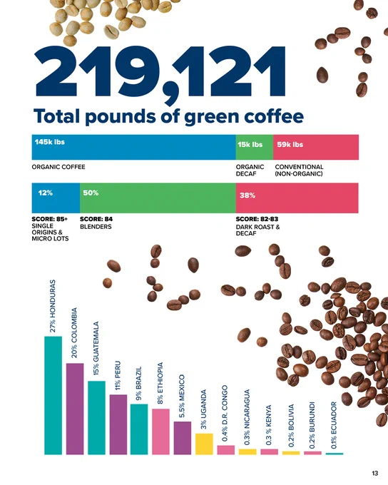 Page 13 of Backyard Beans Impact Report.