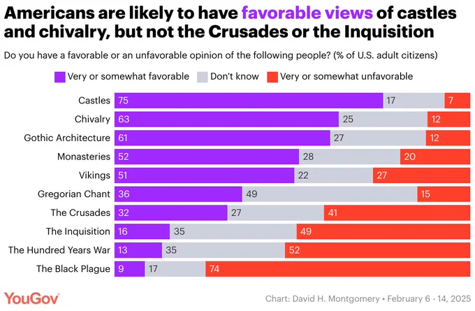 A stacked bar chart with the title, "Americans are likely to have favorable views of castles and chivalry, but not the Crusades or the Inquisition."