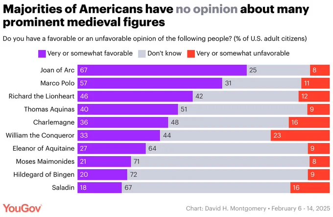 Majorities of Americans have no opinion about many prominent medieval figures