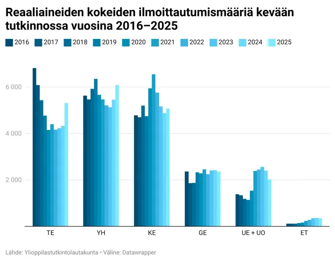 Reaaliaineiden kokeiden ilmoittautumismääriä kevään tutkinnossa vuosina 2016-2025. Päivän kokeista terveystiedon, yhteiskuntaopin ja kemian kokeisiin on koko aikajaksolla ollut eniten ilmoittautumisia.