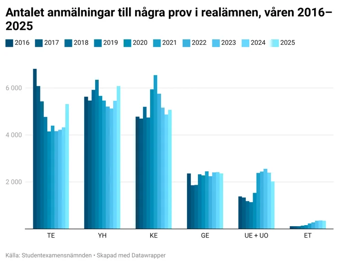 Antalet anmälningar till några prov i realämnen, våren 2026-2025. Under de senaste tio åren har flest anmälningar av dagens prov gjorts till proven i hälsokunskap, samhällslära och kemi.