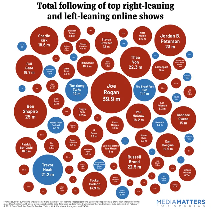 Bubble chart, title: Total Following of top right-leaning and left-leaning online shows 

Far more circles are red than blue. More about the data here: 


As Americans increasingly get their news from online shows and streamers, our analysis found that this expanding media ecosystem is overwhelmingly right-leaning. https://www.mediamatters.org/google/right-dominates-online-media-ecosystem-seeping-sports-comedy-and-other-supposedly