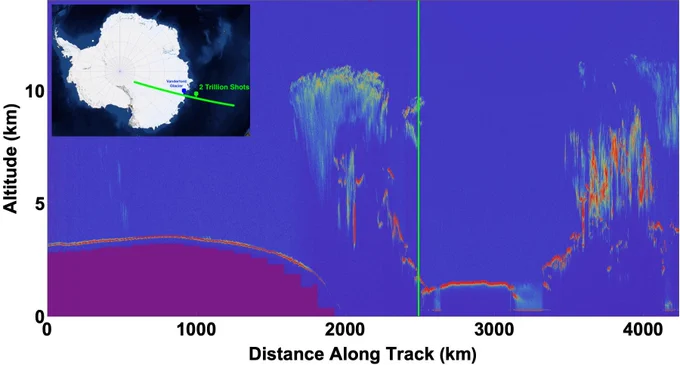 A data visualization with a bright blue background and dots, representing height measurements taken by ICESat-2 of an ice sheet, high clouds, and low clouds. A vertical green line marks the satellite's 2 trillionth laser pulse. An inset map of Antarctica shows a green line from the interior of the continent, through a spot labeled Vanderford Glacier, and out into the southern ocean, locating data shown on the larger plot.